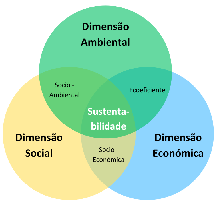 Sustentabilidade